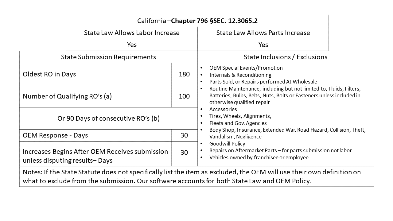 California Warranty Reimbursement State Law Fixed Performance